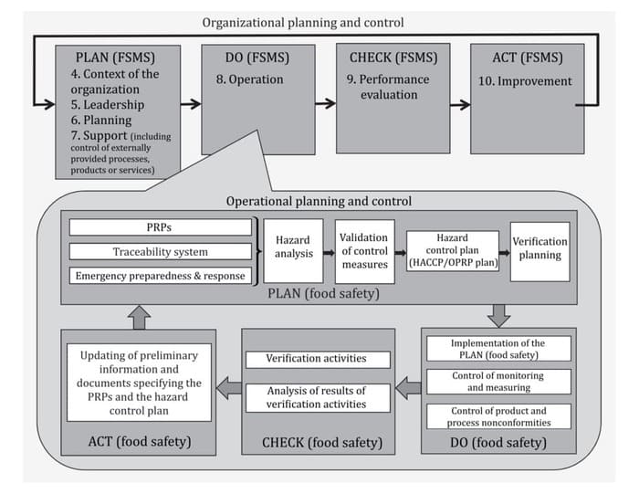 Ciclo PDCA a due livelli