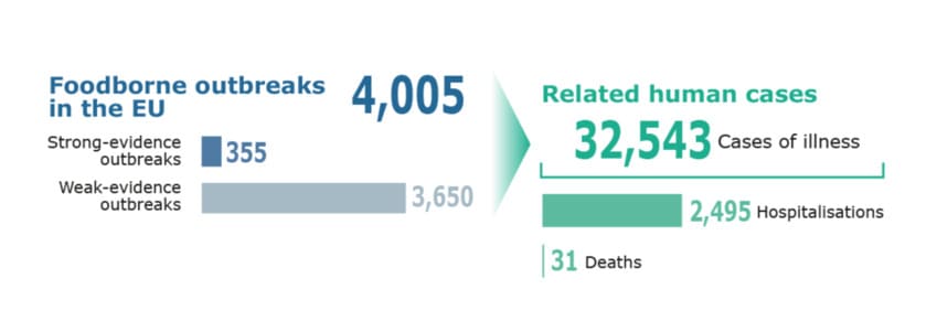Risultati del Report sulle malattie di origine alimentare Risultati Report sulle malattie di origine alimentare