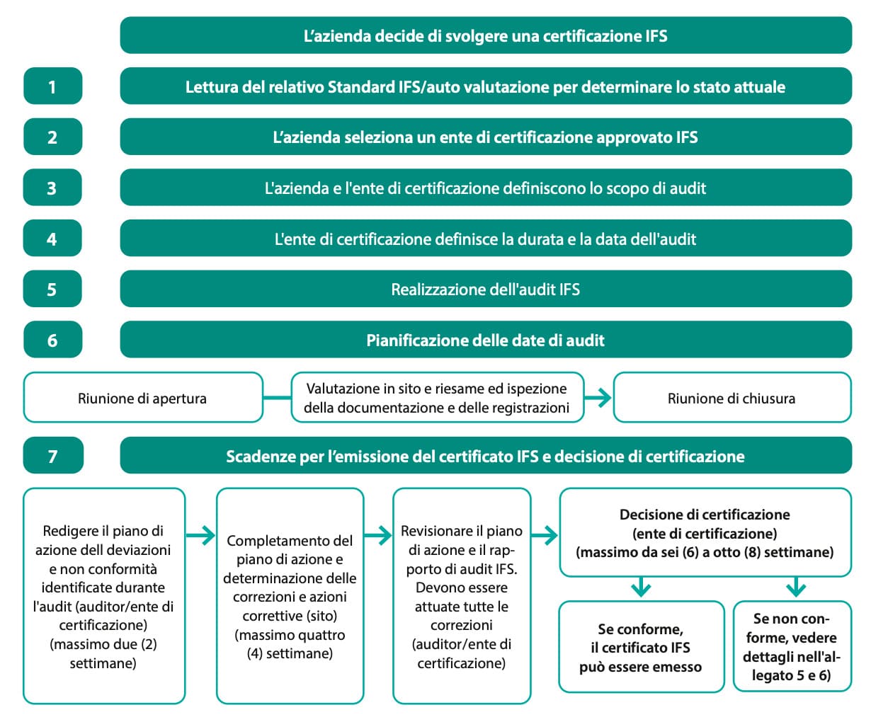 processo di certificazione IFS
