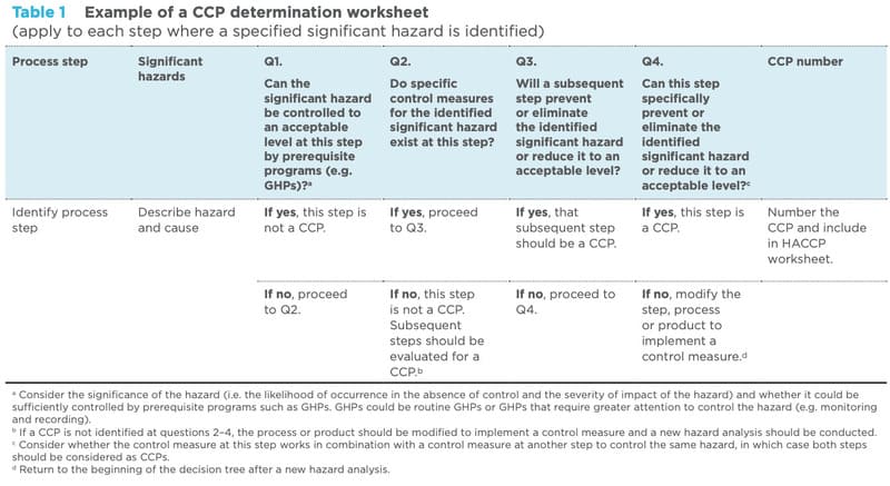 Esempio di foglio di lavoro per la determinazione dei CCP