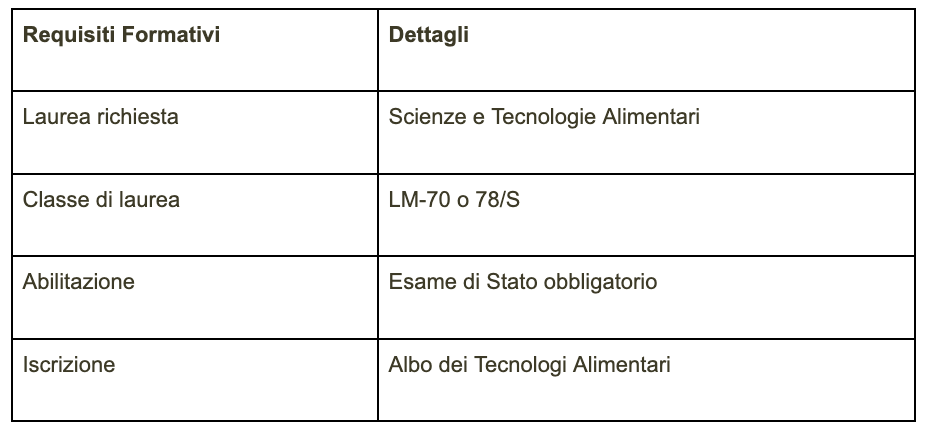 Requisiti formativi tecnologo alimentare