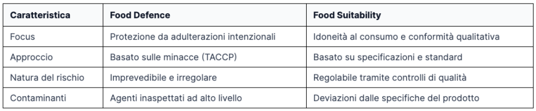 Differenze Food Defense e Suitability